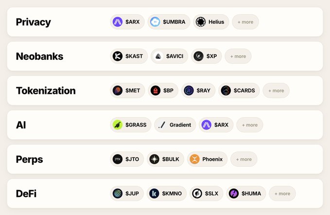 A categorized chart showcasing Solana ecosystem projects across six narratives—Privacy ($ARX, $UMBRA, Helius), Neobanks ($KAST, $AVICI, $XP), Tokenization ($MET, $BP, $RAY, $CARDS), AI ($GRASS, Gradient, $ARX), Perps ($JTO, $BULK, Phoenix), and DeFi ($JUP, $KMNO, $SLX, $HUMA)—with each category displaying tickers alongside a "+ more" indicator to highlight the breadth of available investment opportunities on Solana.