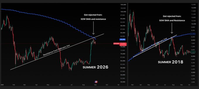 Two side-by-side candlestick charts compare "SUMMER 2026" and "SUMMER 2018," both showing price action rejecting off the 50W SMA and a trendline drawn from the February low, with the left chart highlighting a rejection near ~78-80 and the right chart marking a parallel rejection near ~7,200—both labeled "Resistance from February low" and "Got rejected from: 50W SMA and Resistance." The visual mirrors the post's thesis that 2026 is repeating 2018's rally-and-rejection pattern with matching timing (51 four-hour candles), suggesting a potential new low in Q4 2026.