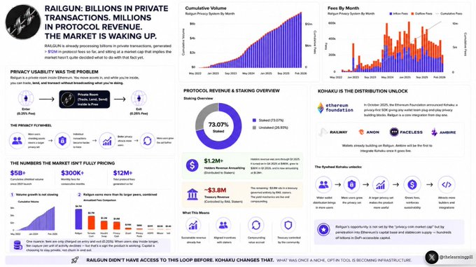The image shows a detailed infographic about the protocol called RAILGUN, which is a private messaging protocol for Bitcoin. The infographic provides information about the protocol's fees, revenue, and its impact on the DAO (Decentralized Autonomous Organization). It also includes a graph showing the growth of the protocol over time, with a focus on the period from Q4 to 2025. The post mentions that RAILGUN has zero cost of revenue, no LP cuts, and all of it flowing to the DAO treasury, which implies that the protocol is successful in raising funds for its operations through private communication channels.