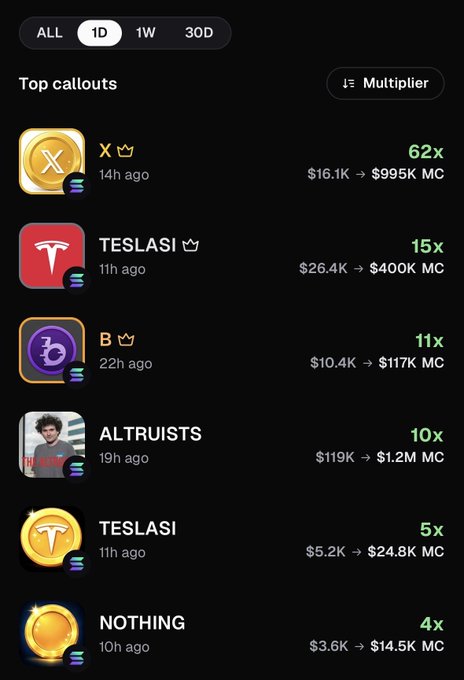 The image shows a "Top callouts" leaderboard over a 1-day period, listing tokens like X (62x, $16.1K → $995K MC), TESLASI (15x), B (11x, $10.4K → $117K MC), ALTRUISTS (10x, $119K → $1.2M MC), TESLASI (5x), and NOTHING (4x, $3.6K → $14.5K MC), highlighting massive multiplier gains on low market cap picks. The leaderboard serves as ironic context to the poster's story of accidentally buying instead of selling on a low mcap coin and losing 40% of their balance, contrasting their rug-pull misfortune with the huge gains shown here.