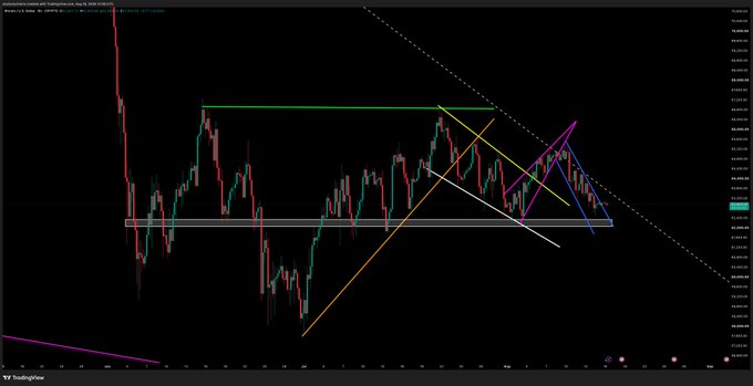 A candlestick price chart on TradingView with multiple colored trendlines (green, orange, yellow, white, magenta, blue) and a dashed diagonal line indicating technical analysis patterns.