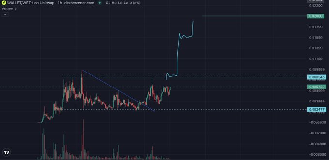 A TradingView candlestick chart titled 'WALLETWETH on Uniswap - 1h - dexscreener' showing a recent sharp upward price spike with a descending trendline and resistance levels marked.