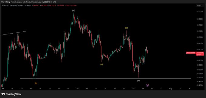 A TradingView chart of BTC/USDT perpetual contracts shows Bitcoin's price action around the 63,000-66,000 range from July 15-31, 2020, with Elliott Wave labels marking key swing highs and lows (iv, iii, ii, (a), (c)) and a horizontal support line near 62,470. The analyst's caption notes they expect further upside before the FOMC meeting, though current price action shows Bitcoin hovering near resistance around 64,100 after a recent recovery bounce.