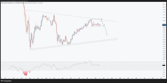A TradingView chart of the Bitcoin Dominance index (BTC.D) showing a recent retest and bounce off the 58% weekly/monthly support level at approximately 0.585, with a drawn arrow projecting an aggressive upward move and an RSI indicator at the bottom suggesting bullish momentum is building from oversold conditions.
