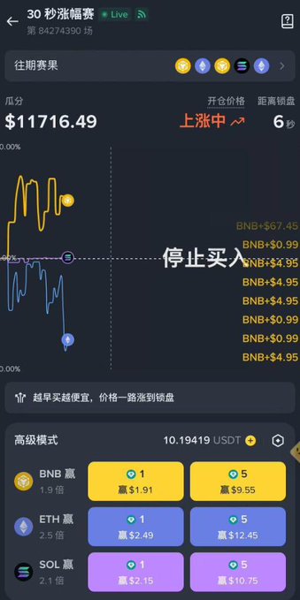 A cryptocurrency trading app screen in Chinese showing a '30 秒涨福赛' (30-second price increase contest) with a pumpkin price of $11,716.49, charts, and '停止买入' (stop buying) text overlay.