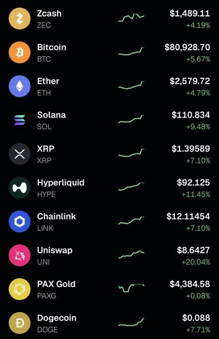 A cryptocurrency price list showing Zcash at $1,489.11 (+4.19%), Bitcoin at $80,928.70 (+5.67%), Ether at $2,579.72 (+4.79%), Solana at $110.834 (+9.48%), XRP, Hyperliquid, Chainlink, Uniswap, PAX Gold, and Dogecoin.