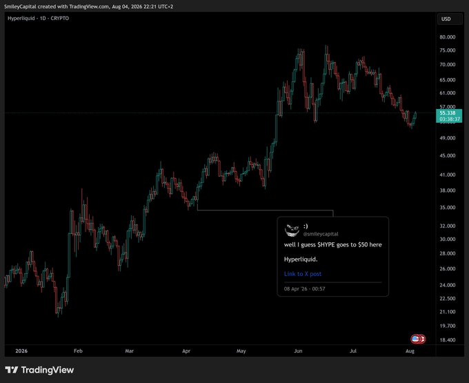A TradingView daily candlestick chart of Hyperliquid (HYPE/USD) shows a sharp rally from ~$22 in January to a peak near $77 in June, followed by a pullback trading around $55. The chart features a pinned post from @smileycapital dated 08 Apr predicting "well i guess $HYPE goes to $50 here," which the commenter notes was quickly exceeded as HYPE actually surged past $50 before later retracing to their long entry at $51.5.