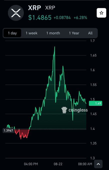 A 1-day candlestick chart from Coinglass shows XRP trading at $1.4865, up 6.28% (+$0.08784), with the price climbing sharply from a low of 1.3967 to a peak near $1.68 before settling around $1.49, visually illustrating the altcoin's bullish momentum and breakout above the $1.48 milestone highlighted in the post.