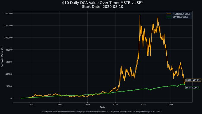 A line chart titled "$10 Daily DCA Value Over Time: MSTR vs SPY" comparing the performance of dollar-cost-averaging $10 daily into MSTR (orange) versus SPY (green) from August 10, 2020 to present, showing MSTR reaching a peak near $137,000 before declining to an ending value of $25,251, while SPY grew steadily to $22,842—visually confirming the post's claim that despite MSTR's 78.7% drop over the past year, it still outperforms SPY's 19.7% gain on a DCA basis since the Bitcoin strategy began.