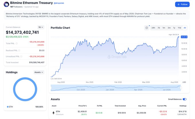 A screenshot of the Bitmine Ethereum Treasury @dropstab showing BMNR's current balance of $14,373,402,741 with portfolio charts and holdings of 100% ETH.