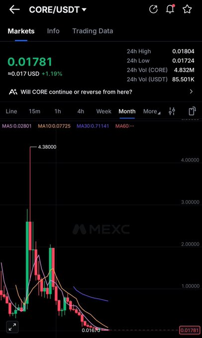 The image shows a CORE/USDT trading chart on MEXC exchange with the current price at 0.01781 USD (up 1.19%), displaying a monthly view with a clear downtrend from a high of 4.38000 to current levels, visually supporting the post's criticism of the project's declining price despite being marketed as the most aligned Bitcoin blockchain.