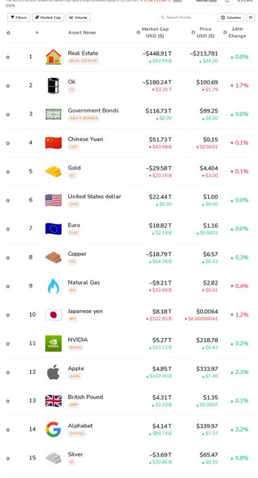 A financial data table titled 'Global markets (Market cap)' listing assets such as Real Estate, Oil, Government Bonds, Chinese Yuan, Gold, US dollar, Euro, NVIDIA, Apple, Alphabet, and Silver, along with their prices and 24-hour changes.