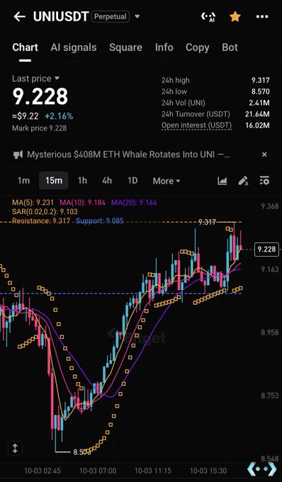 A cryptocurrency trading chart for the UNI/USDT perpetual pair on Binance, showing a last price of 9.228 with a +2.16% increase, and a news ticker mentioning a 'Mysterious $408M ETH Whale Rotates Into UNI'.