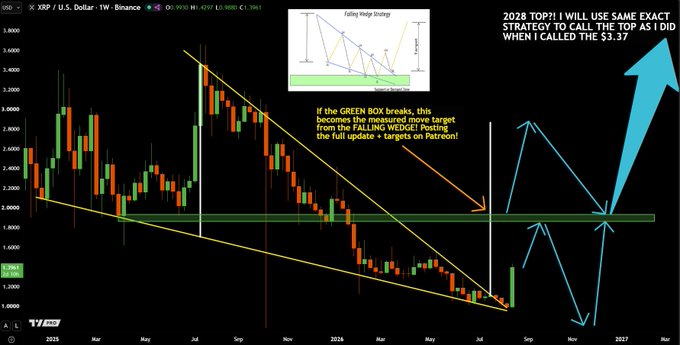 This is a weekly XRP/USD chart on Binance showing a Falling Wedge pattern, with text indicating a breakout above the green box resistance zone could trigger a significant measured move higher, while an inset diagram illustrates the classic Falling Wedge breakout structure and a large blue arrow highlights the projected upside target.