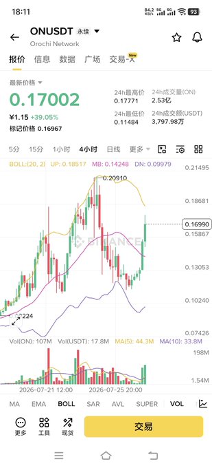 A mobile trading app screenshot showing the ONUSDT (Orochi Network) price chart at $0.17002 with a +39.05% gain and ¥1.15 price change, displaying 4-hour candlestick data with technical indicators like BOLL, MB, and DN.