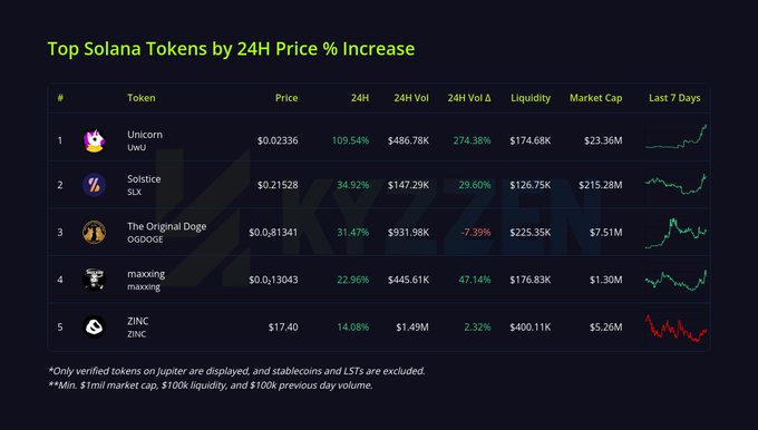 The image shows a table with information about top token gainers on Solana, along with their respective prices. The table displays the names of these tokens and their current prices, providing insights into which tokens are performing well at the moment.