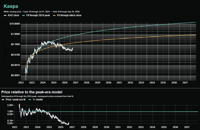 The image displays a Kaspa ($KAS) long-term price model with three fitted curves: cyan (through the 2024 peak), orange (through latest close), and teal (through Sep 25, 2029), spanning from 2022 to 2037 on a logarithmic scale. Below, a secondary chart shows the price relative to the peak-era model, with the ratio falling below 1× as actual price diverged from the cyan trajectory, illustrating the sell-pressure deviation noted in the caption.