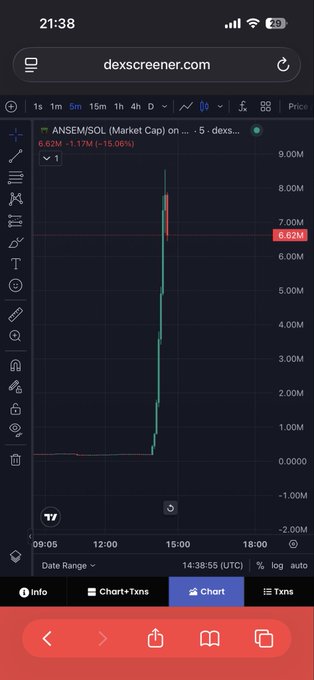 The image shows a DEXScreener chart for the ANSEM/SOL trading pair, displaying a dramatic market cap spike from around 1M to nearly 9M on the 5-minute timeframe before pulling back to 6.62M (-15.06%). The vertical "crazy spike" pattern visualized in the chart directly corresponds to the post's expression of astonishment at ANSEM's unexpected and volatile price action.