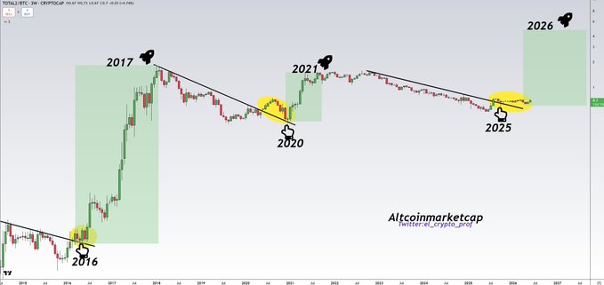 This is a long-term price chart of TOTAL2 (the total crypto market cap excluding Bitcoin) on a 2-week timeframe, highlighting historical altseason peaks in 2017 and 2021 with rocket emojis, along with accumulation zones marked in 2016, 2020, and 2025, suggesting the next major altseason rally is imminent in 2026.