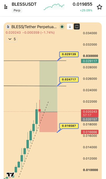 A trading chart for $BLESS/USDT Perpetual showing the token trading at 0.019855 (+29.09%) with technical levels marked including resistance at 0.029139 and 0.024717, and support at 0.016587 and 0.016666. The image visualizes the trader's short position claim, displaying a recent sharp drop (-1.74%) that aligns with their prediction of red candles and profit-taking, though their stated target of 0.0055 and stop-loss of 0.033 are not labeled on the visible chart.