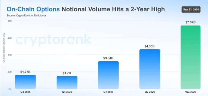 A CryptoRank bar chart titled 'On-Chain Options Notional Volume Hits a 2-Year High' showing quarterly volume rising from $1.77B in Q3 2025 to $7.52B in Q3 2026.