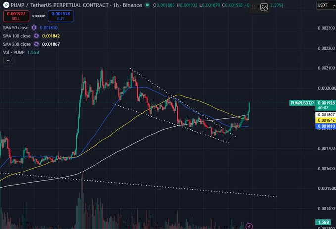 The image shows a 1-hour Binance candlestick chart for the PUMP/USDT perpetual contract, displaying a recent breakout above a descending channel with price at approximately 0.001928 (+2.39%), supporting the post's claim that $PUMP is about to pump. The price action shows a consolidation followed by a sharp upward move, visually reinforcing the bullish breakout narrative.