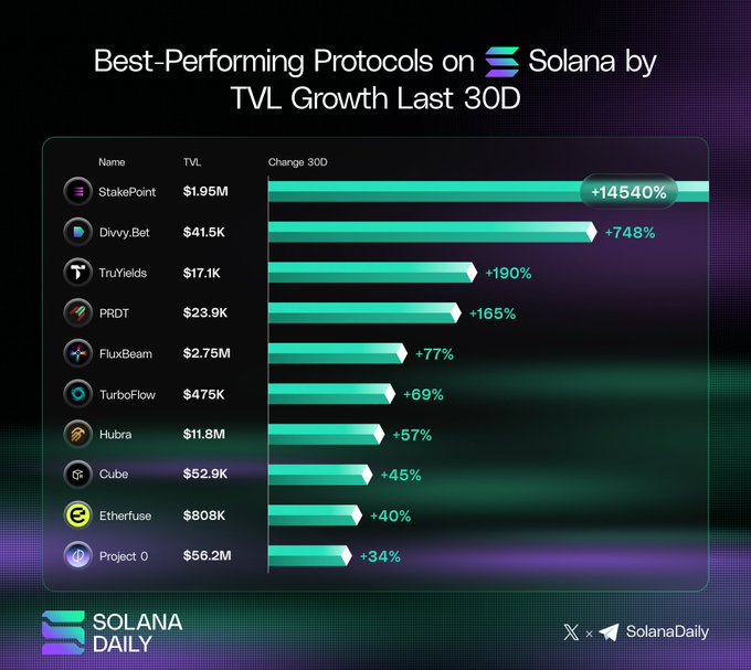 An infographic titled 'Best-Performing Protocols on Solana by TVL Growth Last 30D' from SolanaDaily, listing protocols like StakePoint (+14540%), Divvy.Bet (+748%), and TruYields (+190%) with their corresponding TVL and growth percentages.