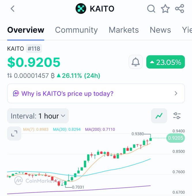 A CoinMarketCap page showing KAITO token at $0.9205, up 23.05% (+26.11% in 24h), ranked #118, with a 1-hour candlestick chart showing price movement from 0.7031 to a high of 0.9380.