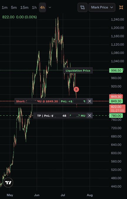 TradingView 4-hour candlestick chart showing a short position with entry at 849.30, current price 822.00, and liquidation price at 996.50, displaying a PnL of $48.