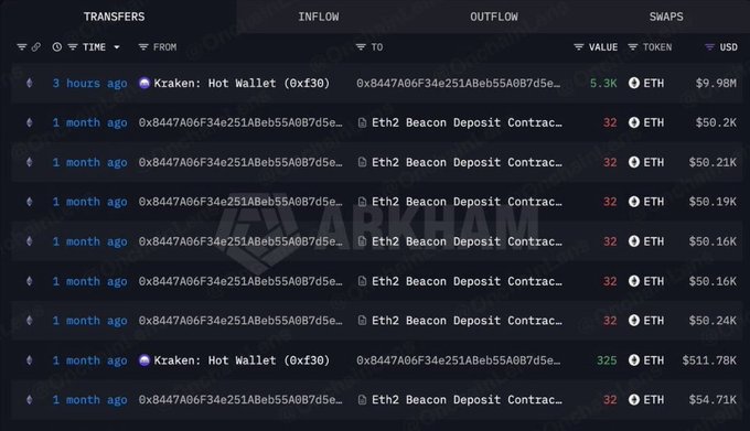 A dark-themed cryptocurrency transaction dashboard showing ETH transfers, with multiple entries of 32 ETH sent to the 'Eth2 Beacon Deposit Contract' and inflows from 'Kraken: Hot Wallet'.