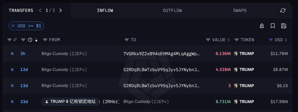 The screenshot shows a crypto transaction tracker displaying recent TRUMP token transfers, including a 3-hour-old transfer of 6.136M TRUMP ($11.78M) from Bitgo Custody to a new address, alongside earlier transfers of 4.328M TRUMP ($8.87M) from 12 days ago and 8.731M TRUMP ($17.99M) from 23 days ago, corroborating the team's recent $11.78M token transfer activity.