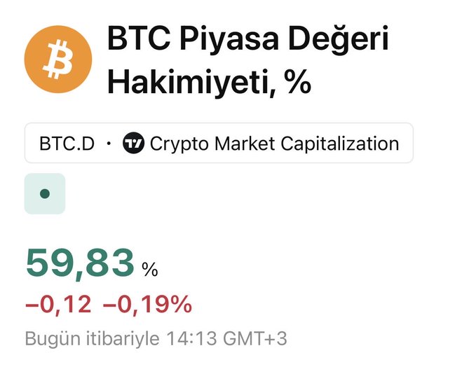 The image displays Bitcoin's market dominance (BTC.D) at 59.83%, down 0.19% (-0.12), shown via TradingView's Crypto Market Capitalization indicator as of 14:13 GMT+3. This high dominance level is significant because, as the accompanying post notes, a downward turn from this critical zone could signal money rotating into altcoins—particularly if accompanied by ETH/BTC strengthening and rising altcoin volumes.