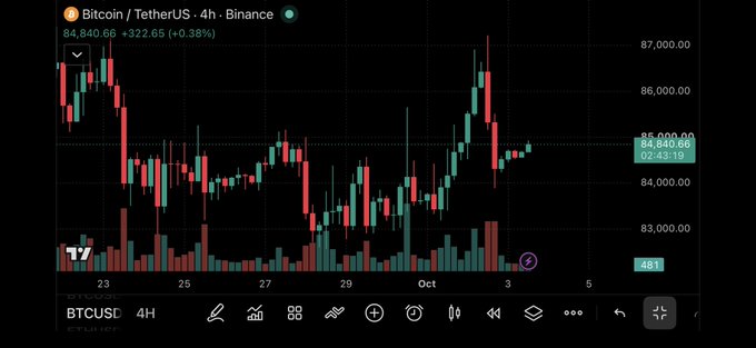 The image shows a 4-hour candlestick chart of BTC/USDT on Binance, with Bitcoin trading at $84,840.66 (+$322.65, +0.38%), illustrating the consolidation pattern described in the post as price compresses below the $85K–$85.2K resistance zone with visible higher lows forming along a rising trendline.