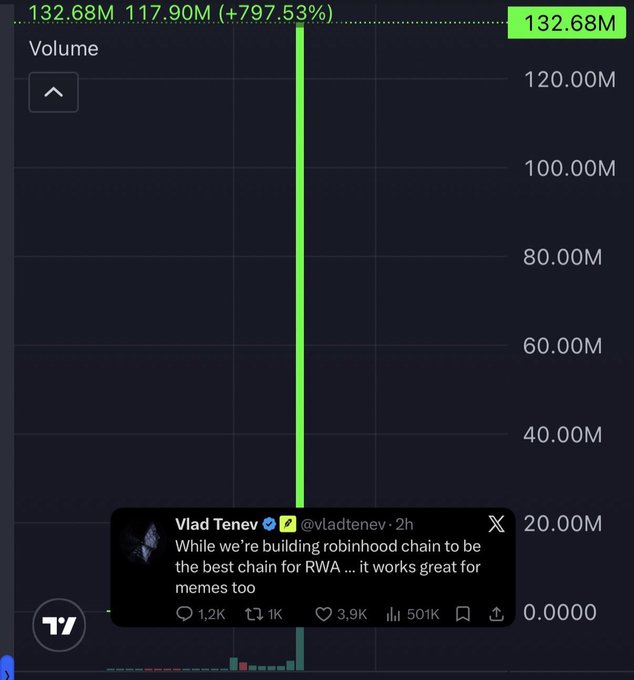 Trading chart showing massive volume spike of 132.68M with +797.53% increase, featuring a tweet from Vlad Tenev (@vladtenev) stating 'While we're building robinhood chain to be the best chain for RWA... it works great for memes too'.