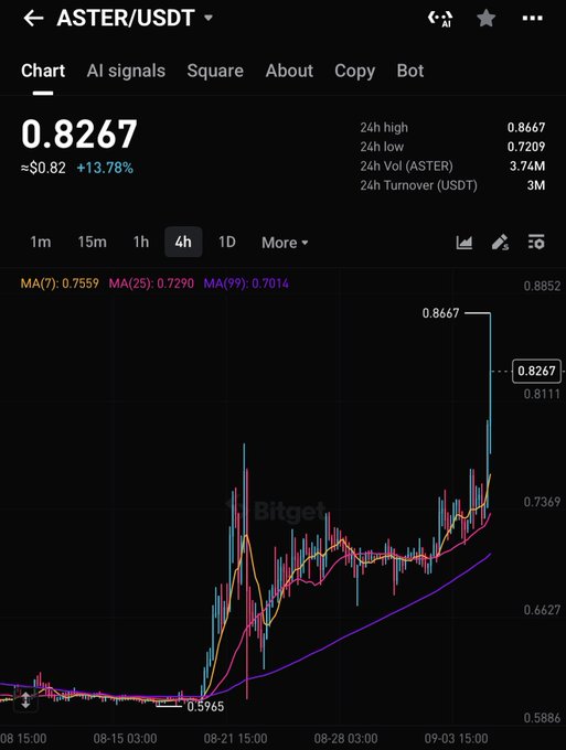 The image shows a Bitget 4-hour candlestick chart for ASTER/USDT trading at $0.8267, up 13.78% with a 24h high of $0.8667 and low of $0.7209, displaying a sharp upward rally from around $0.5965 to its current peak.

The chart visually captures ASTER's strong bullish momentum referenced in the post, illustrating the recent surge that prompts the question of whether it can sustain this upward trajectory.