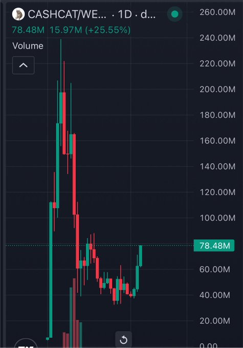 A 1-day candlestick volume chart for CASHCAT/WE... showing current volume at 78.48M with a 25.55% increase, displaying a recent volume spike approaching the 80M horizontal resistance line after a sharp decline from highs near 240M. The chart visually supports the bullish prediction of upcoming all-time highs by highlighting renewed volume momentum at a key support level.