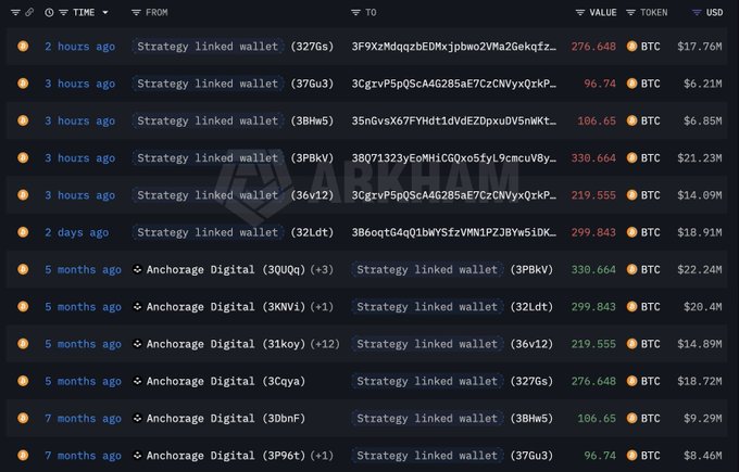 A whale-watching dashboard displays recent Bitcoin transfers involving Strategy-linked wallets (327Gs, 37Gu3, 38Hw5, 3P9kV, 36v12, 32Ldt) and Anchorage Digital, showing amounts ranging from 96.74 to 330.664 BTC with values between $6.21M and $22.24M, consistent with the post's claim that Strategy (formerly MicroStrategy, associated with Michael Saylor) has begun moving large amounts of Bitcoin from its holdings.