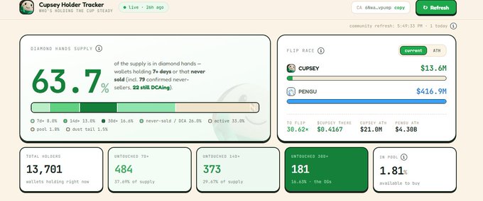 A dashboard titled 'Cupsey Holder Tracker' showing diamond hands supply at 63.7%, with CUPSEY token valued at $13.6M and a flip race against PENGU.