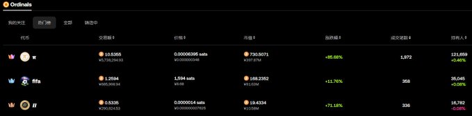 Cryptocurrency ordinals trading interface in Chinese displaying three assets with current prices, market caps, floor prices, and 24-hour volume - the top entry (price 10.5385, market cap ¥5,735,294.90) showing +35.69% gain and ¥730.5071 floor price with 1,972 sales and ¥121,659 24h volume.