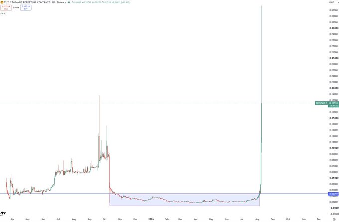 A candlestick chart of $TUT/USDT on Binance shows the token trading sideways around $0.00005 for most of 2023–2024 before surging dramatically to $0.242000, illustrating the claimed 10x price movement.