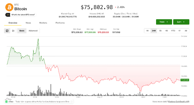 The image shows a screenshot of a financial analysis dashboard for Bitcoin. It displays a line chart that tracks the price movement over time, with the current Bitcoin price at $76K being significantly lower than its previous high. The chart also includes other financial indicators such as market cap and asset ranking. In addition to the chart, there is text on the image that provides context about the situation in the cryptocurrency world. It seems that despite the challenges faced by Bitcoin, other assets like AI, chips, gold, and silver are gaining attention and seem to be performing well during this period of uncertainty for digital currency.