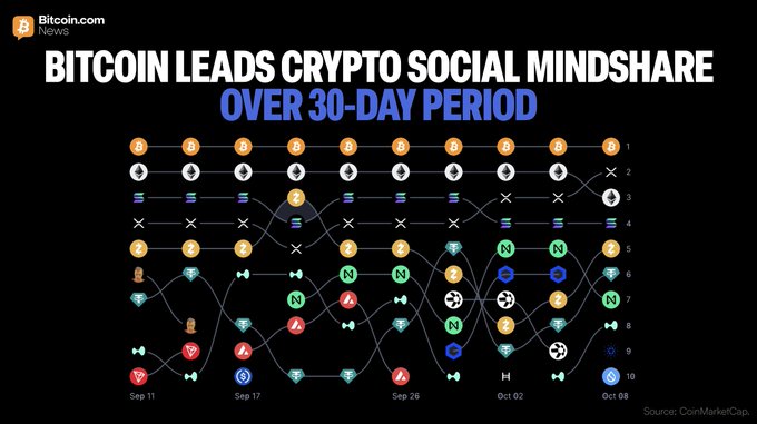 A CoinMarketCap visualization tracks cryptocurrency social mindshare rankings from September 11 to October 8, showing Bitcoin ($BTC) holding the #1 position consistently throughout the 30-day period, with altcoins like Ethereum, Solana, NEAR Protocol, Tron, Avalanche, XRP, Dogecoin, Chainlink, and Hedera fluctuating among the top 10 spots—confirming Bitcoin's dominance in social engagement as highlighted in the post.
