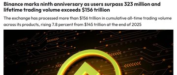 A promotional image of Binance celebrating its ninth anniversary, featuring the headline "Binance marks ninth anniversary as users surpass 323 million and lifetime trading volume exceeds $156 trillion," with a glowing Binance logo and bull silhouette set against a digital, circuit-board style background. The visual reinforces the post's key achievements—Binance's growth to 323 million users, its status as the top global crypto exchange since 2017, and the impressive performance of its BNB token—highlighting the platform's scale and long-term success.