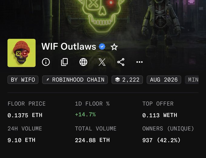 This screenshot shows the OpenSea listing for the "WIF Outlaws" NFT collection by WIFO on the Robinhood Chain, displaying a floor price of 0.1375 ETH with a 24-hour gain of +14.7%, a top offer of 0.113 ETH, and 937 unique owners (42.2%).

The image supports the post's claim of returning to track when the NFT hits 0.2 ETH, as the current floor price of 0.1375 ETH sits below that target, while the +14.7% daily surge shows momentum heading in the right direction.