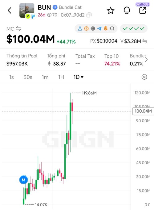 A meme-style token chart showing $BUN (Bundle Cat) with a market cap of $100.04M and a +44.71% gain on a 1D candlestick chart, illustrating the unexpected price performance of what the poster describes as a "pure meme" token with surprisingly structured tokenomics featuring locked supply in AI Vaults.