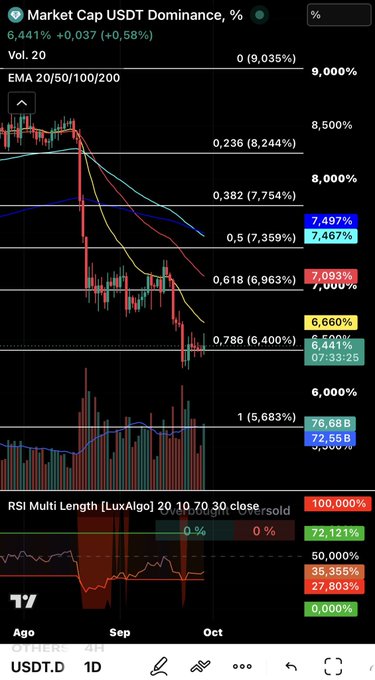 A financial trading chart on a mobile app displays 'Market Cap USDT Dominance, %' with the current value at 6.441%, down 0.037. The chart features candlestick data, Exponential Moving Averages (EMA 20/50/100/200), and an RSI Multi Length indicator, tracking the USDT.D ticker over a timeframe from August to October.