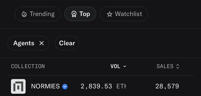 A screenshot of an NFT marketplace interface showing filter tabs for 'Trending', 'Top', 'Watchlist', 'Agents', and 'Clear', with a listing for 'NORMIES' showing a volume of '2,839.53 ET' and '28,579' sales.