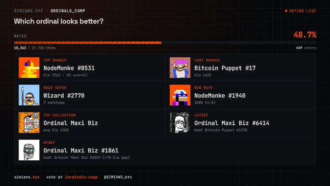 A screenshot from simians.xyz - ORDINALS_COMP showing a "Which ordinal looks better?" voting page with 48.7% rating and 449 voters, featuring top ranked items including NodeMonke #8531, last ranked Bitcoin Puppet #17, and most voted Wizard #2770.