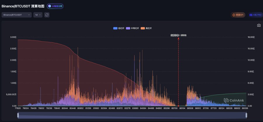 A CoinAnk Binance BTC/USDT 1-day liquidation map chart displays historical long (purple) and short (orange) liquidations from early July through late October, with a red marker flagging the significant liquidation event around late October/early November at the $86,820-$88,020 range—visually confirming the brutal short squeeze and massive liquidation cascade referenced in the post.