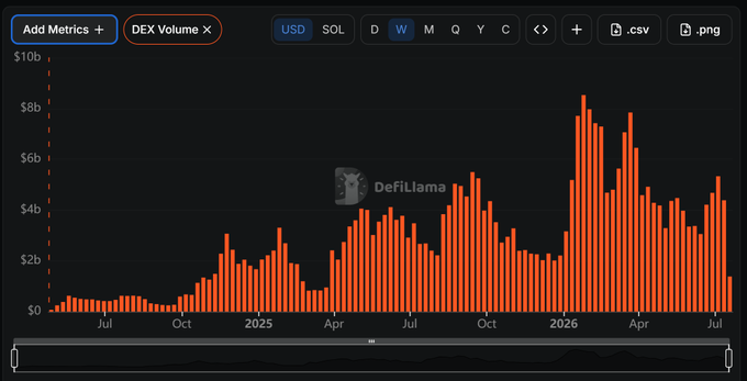 The image shows a DefiLlama chart titled "DEX Volume" displayed in USD on a weekly basis, tracking decentralized exchange volume from mid-2024 through July 2026, with notable peaks reaching around $8-9 billion and a visible spike in early 2026.

The chart appears to support the post's thesis about memecoins' enduring role in finance by illustrating sustained and growing DEX trading volumes (peaking near $9 billion in early 2026), suggesting persistent on-chain trading activity that benefits platforms like Pump with entrenched network effects.